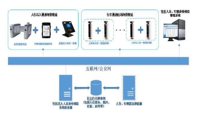 庭院化人證車三合一車輛出入管理系統(tǒng)方案